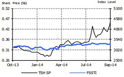 TuanSing_chart10.14