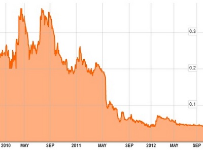 REAG_chart10.12