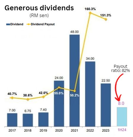 Dividends 8.24