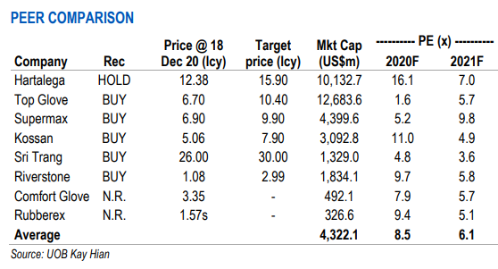 UOB peers12.20