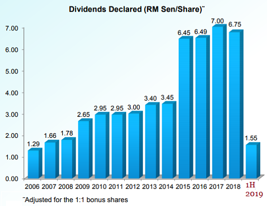 dividend 8.19