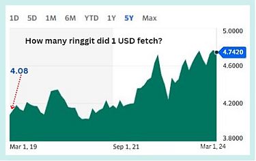 usd ringgit2.24