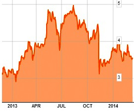 chart3.14