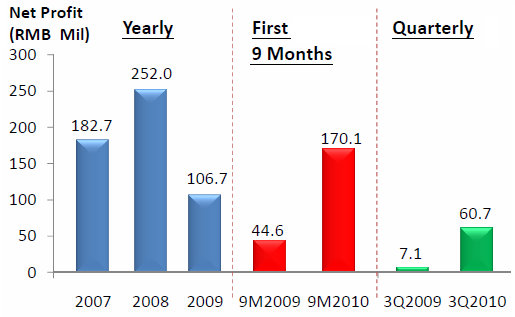 Taisan_3Q10