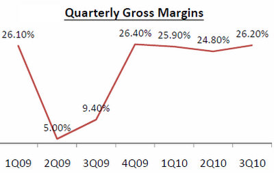 Taisan_quarterly_margin